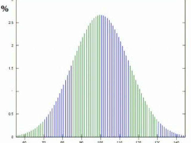 Você está um pouco abaixo da média da maior parte da população. Seu QI deve estar entre 61 e 86.