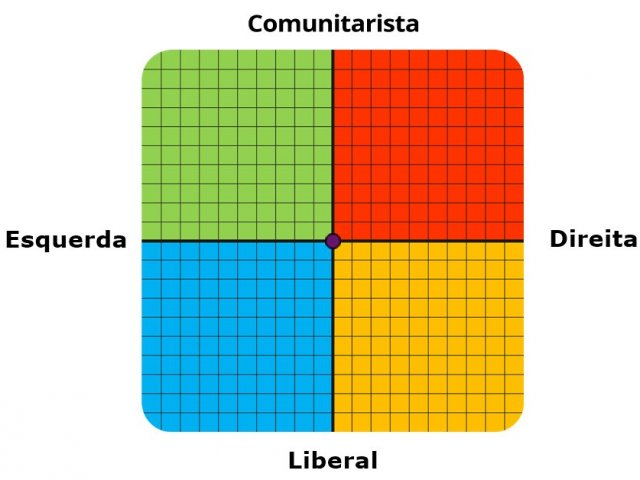 Descubra qual é a sua posição política! | Quizur